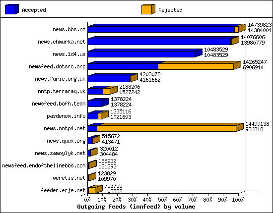 Outgoing feeds (innfeed) by volume