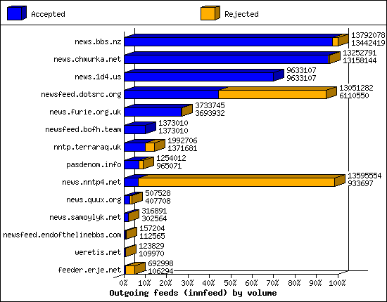 Outgoing feeds (innfeed) by volume
