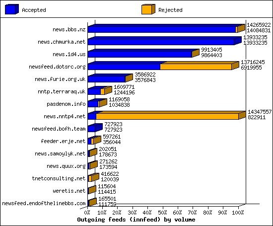 Outgoing feeds (innfeed) by volume