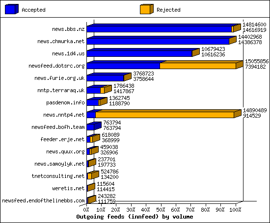 Outgoing feeds (innfeed) by volume