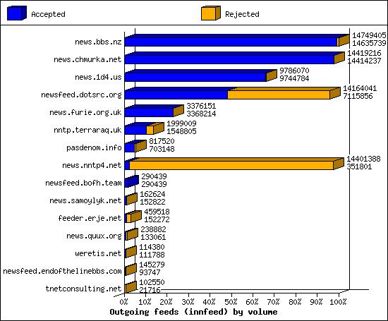 Outgoing feeds (innfeed) by volume