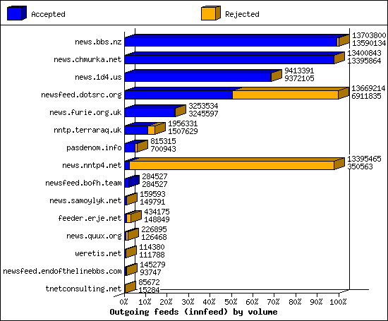 Outgoing feeds (innfeed) by volume