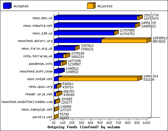 Outgoing feeds (innfeed) by volume