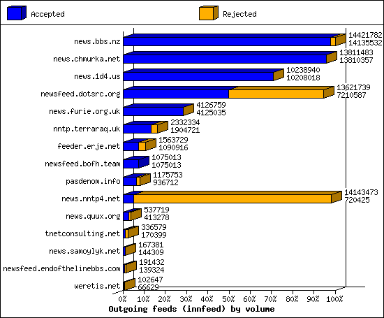 Outgoing feeds (innfeed) by volume