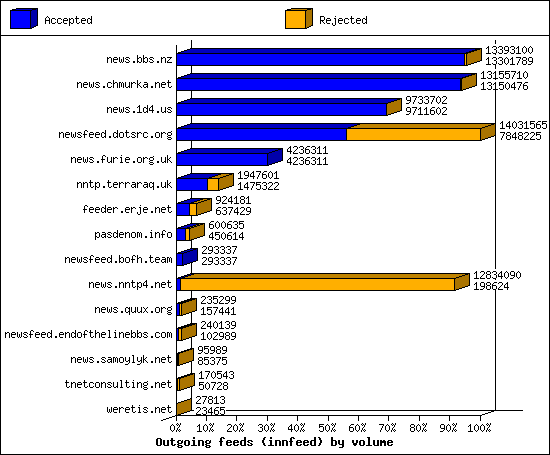 Outgoing feeds (innfeed) by volume