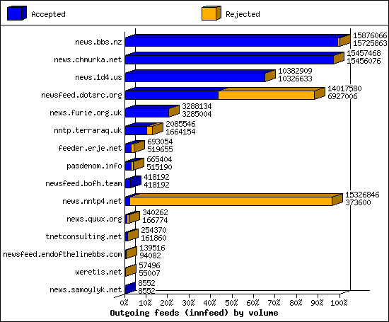 Outgoing feeds (innfeed) by volume
