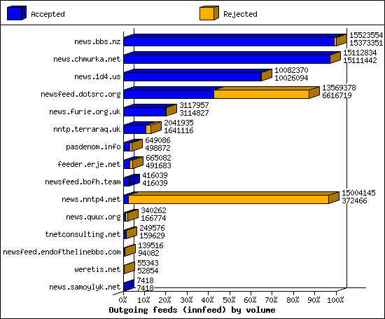 Outgoing feeds (innfeed) by volume
