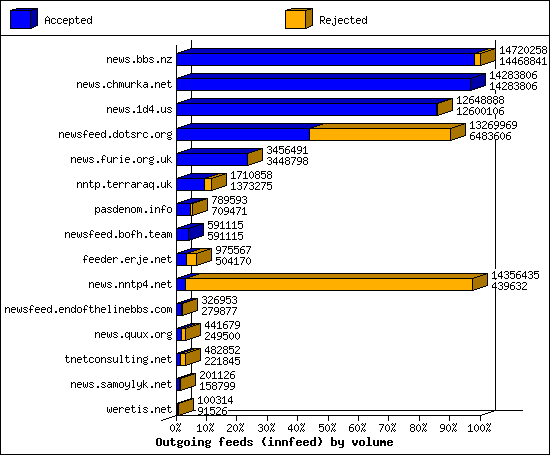 Outgoing feeds (innfeed) by volume