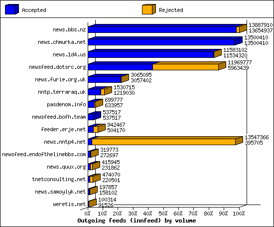 Outgoing feeds (innfeed) by volume