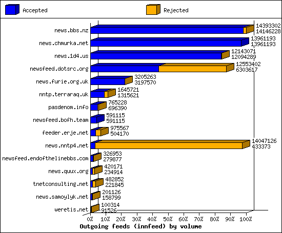 Outgoing feeds (innfeed) by volume