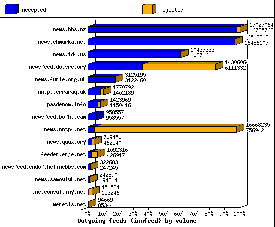 Outgoing feeds (innfeed) by volume