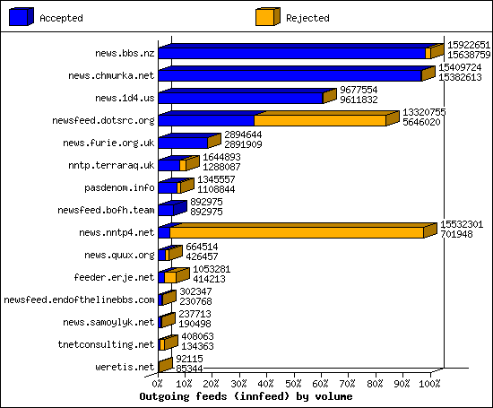 Outgoing feeds (innfeed) by volume