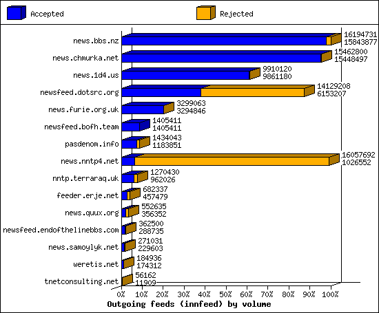 Outgoing feeds (innfeed) by volume