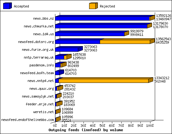 Outgoing feeds (innfeed) by volume