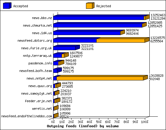 Outgoing feeds (innfeed) by volume