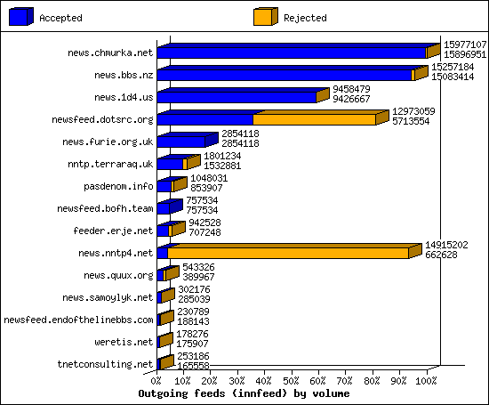Outgoing feeds (innfeed) by volume