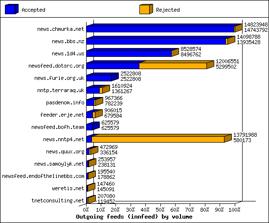 Outgoing feeds (innfeed) by volume