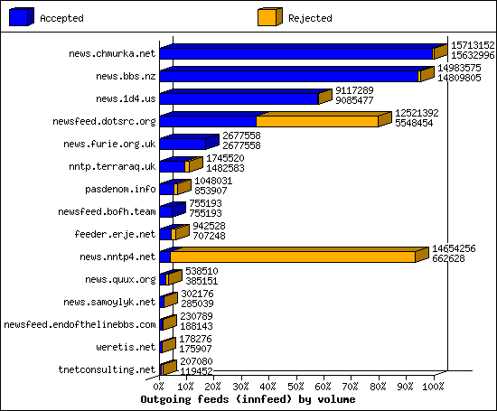 Outgoing feeds (innfeed) by volume