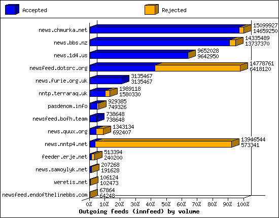 Outgoing feeds (innfeed) by volume