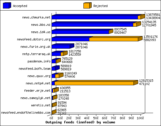 Outgoing feeds (innfeed) by volume