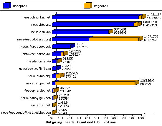 Outgoing feeds (innfeed) by volume