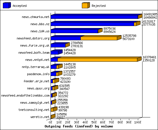 Outgoing feeds (innfeed) by volume