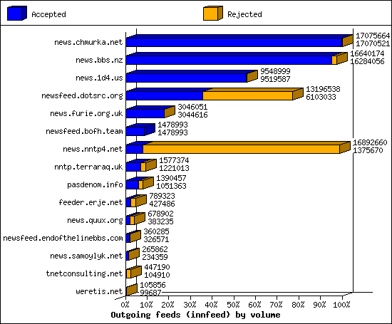 Outgoing feeds (innfeed) by volume