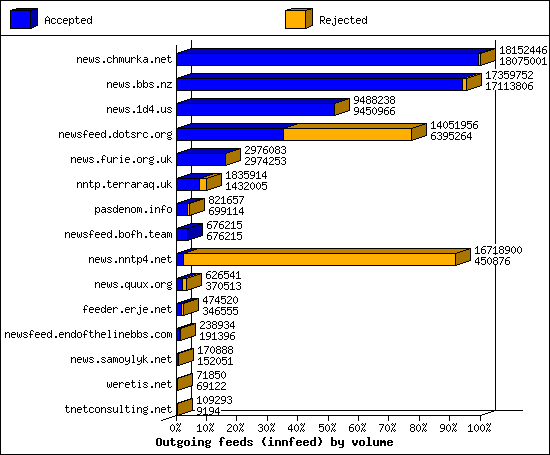 Outgoing feeds (innfeed) by volume