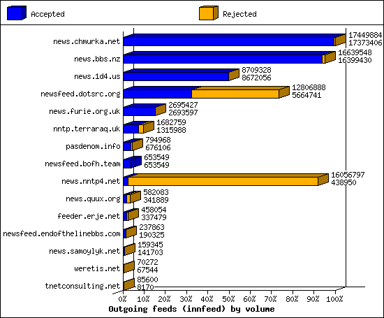 Outgoing feeds (innfeed) by volume