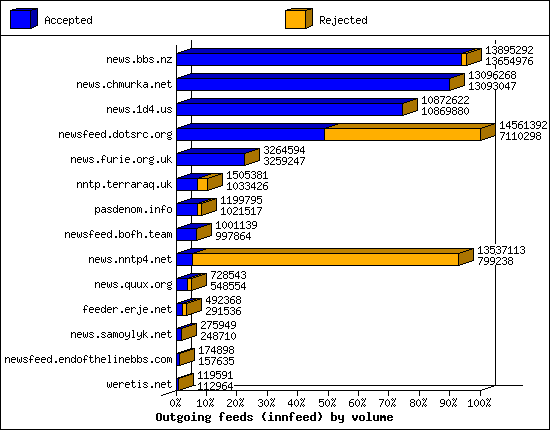 Outgoing feeds (innfeed) by volume