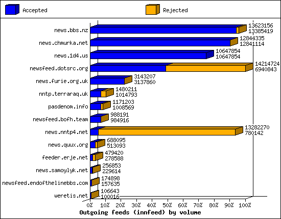 Outgoing feeds (innfeed) by volume