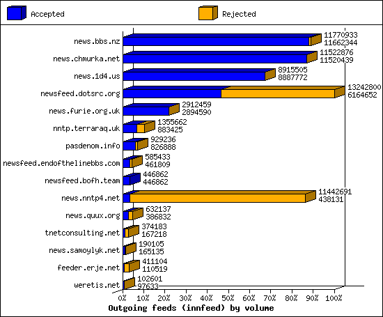 Outgoing feeds (innfeed) by volume
