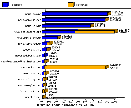 Outgoing feeds (innfeed) by volume