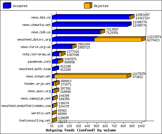 Outgoing feeds (innfeed) by volume