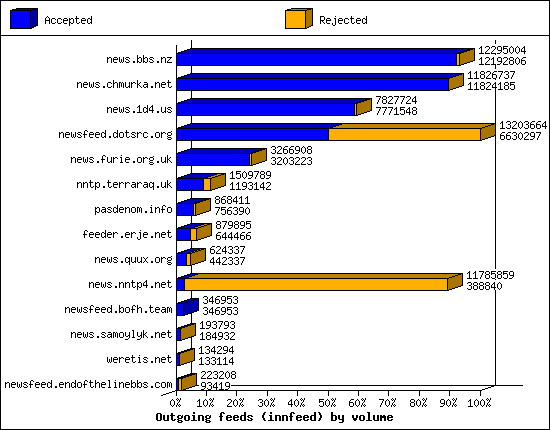 Outgoing feeds (innfeed) by volume