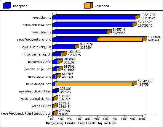 Outgoing feeds (innfeed) by volume
