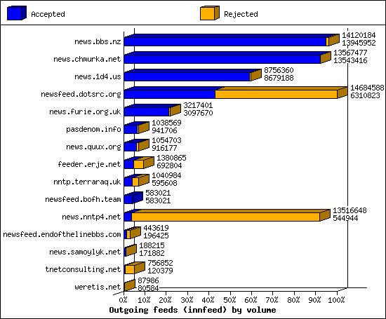 Outgoing feeds (innfeed) by volume