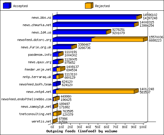 Outgoing feeds (innfeed) by volume
