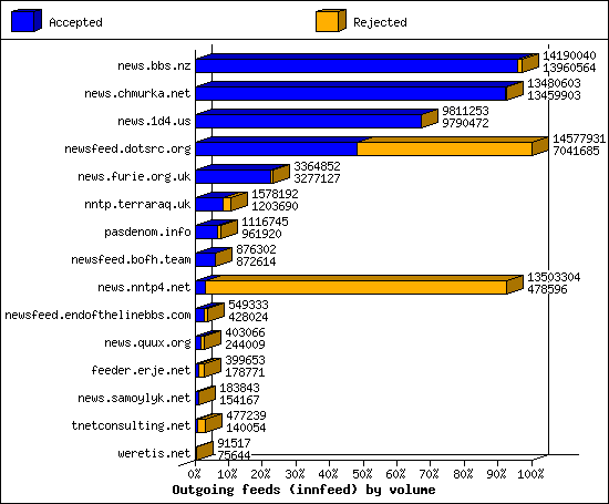 Outgoing feeds (innfeed) by volume