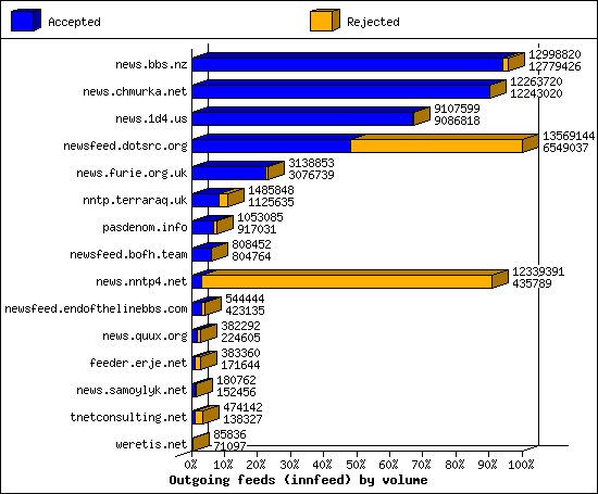 Outgoing feeds (innfeed) by volume