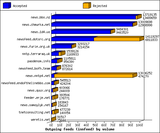 Outgoing feeds (innfeed) by volume