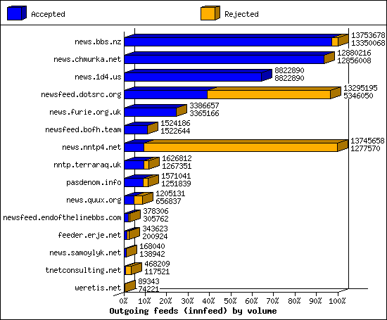 Outgoing feeds (innfeed) by volume