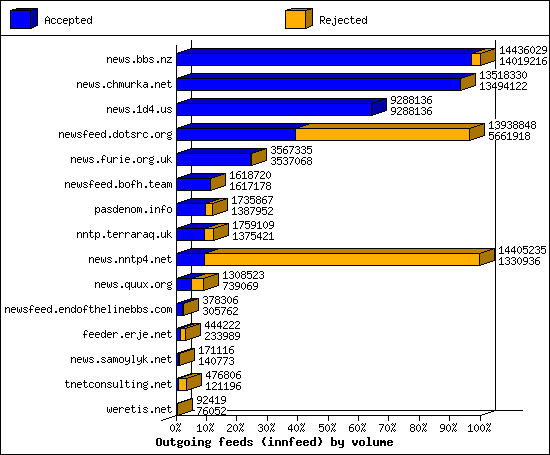 Outgoing feeds (innfeed) by volume