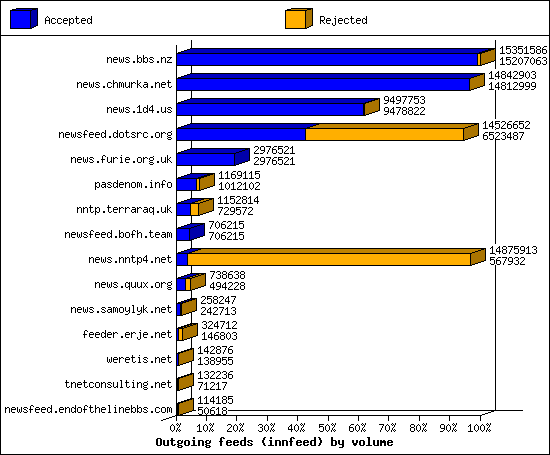 Outgoing feeds (innfeed) by volume