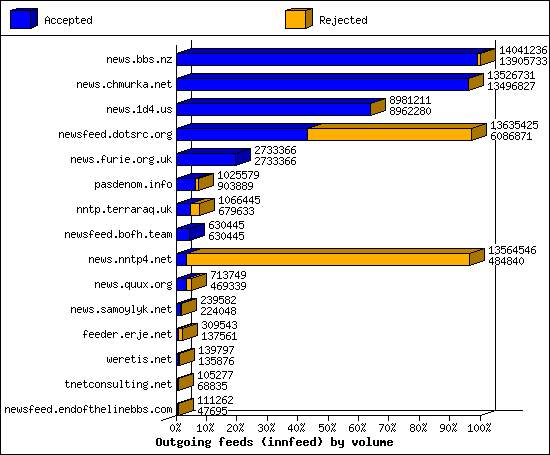 Outgoing feeds (innfeed) by volume
