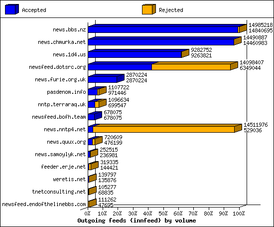Outgoing feeds (innfeed) by volume