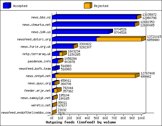 Outgoing feeds (innfeed) by volume
