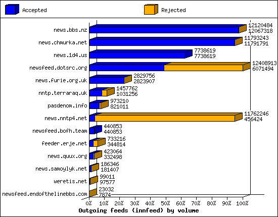 Outgoing feeds (innfeed) by volume