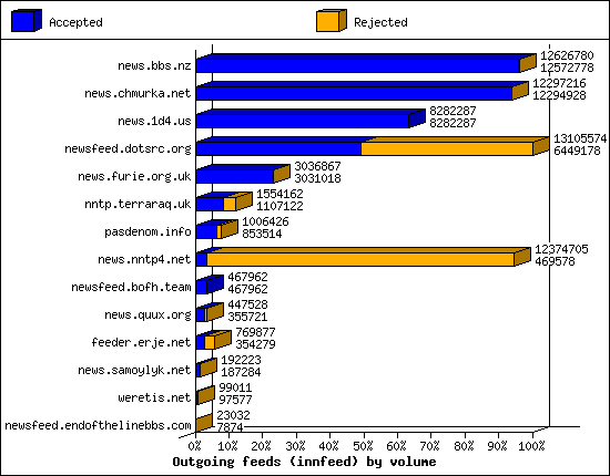 Outgoing feeds (innfeed) by volume