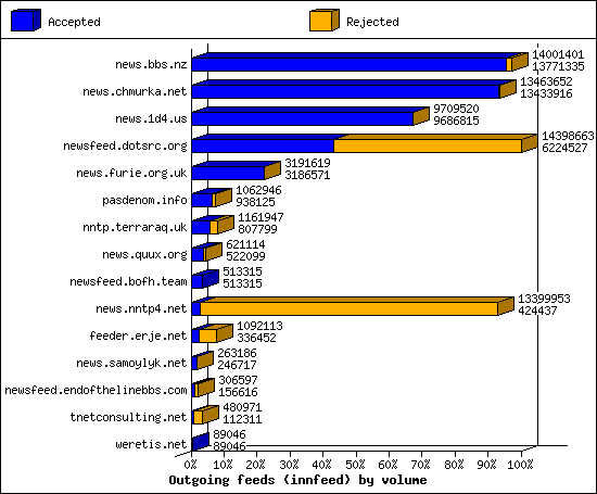 Outgoing feeds (innfeed) by volume